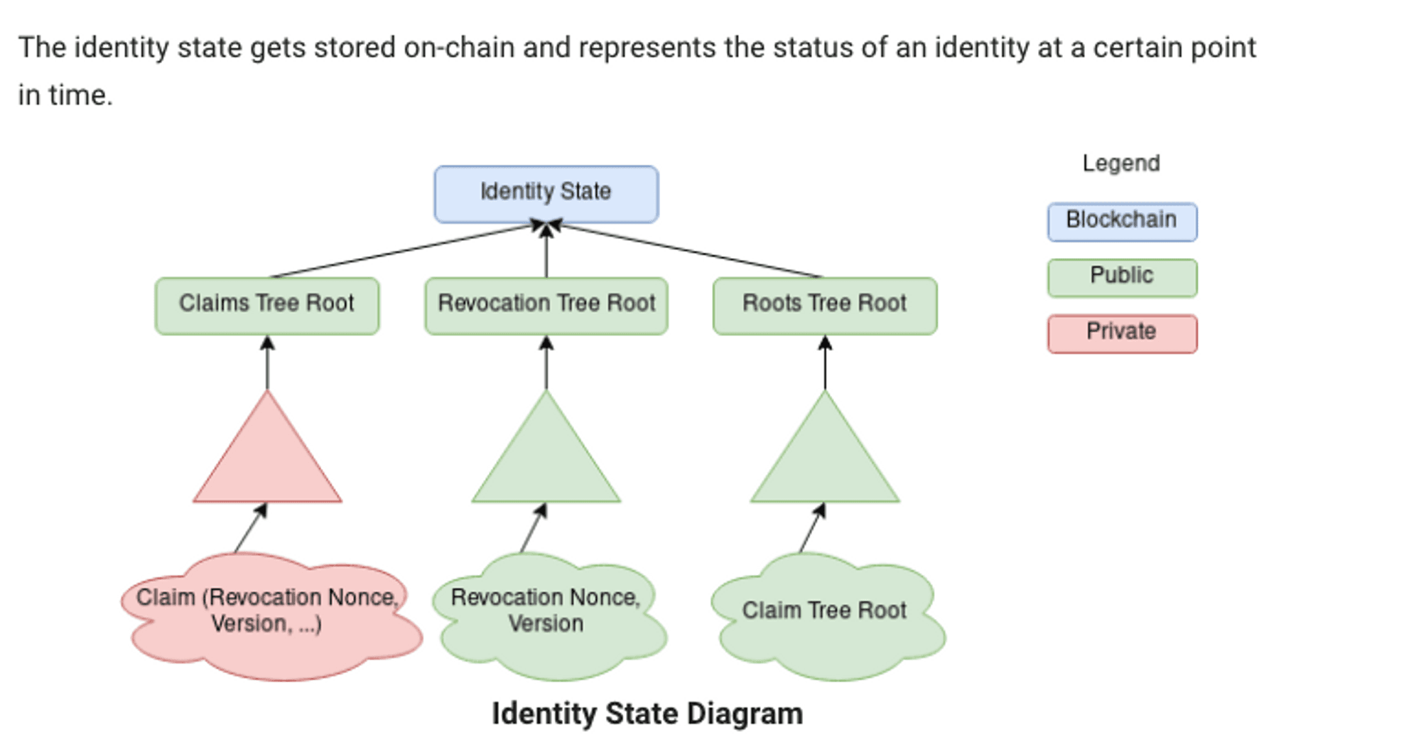 Identity State Diagram